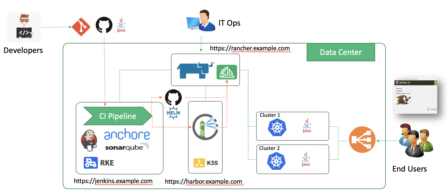 devsecops